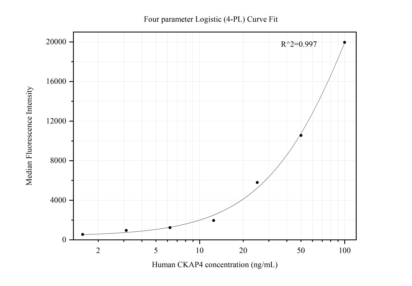 Cytometric bead array standard curve of MP50368-1, CKAP4 Monoclonal Matched Antibody Pair, PBS Only. Capture antibody: 68938-1-PBS. Detection antibody: 68938-2-PBS. Standard:Ag10022. Range: 1.563-100 ng/mL.  